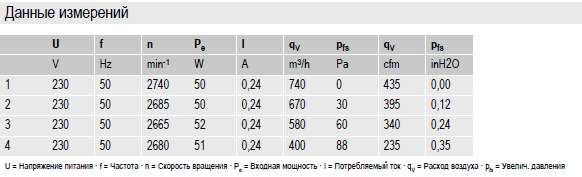 Данные измерений